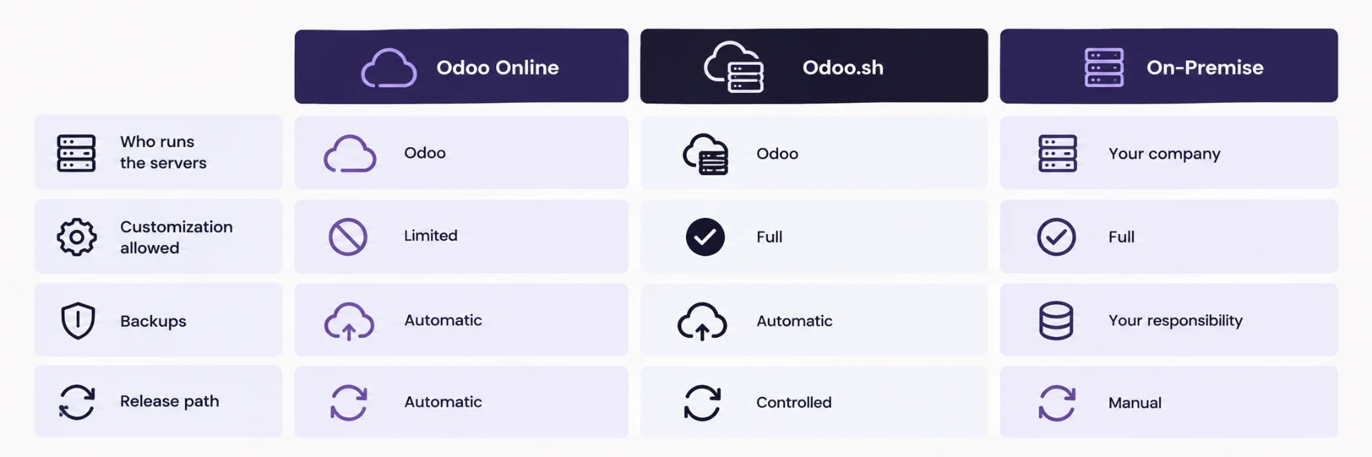 Comparison of Odoo Online, Odoo.sh and on-premise hosting across control, customization, backups and release path
