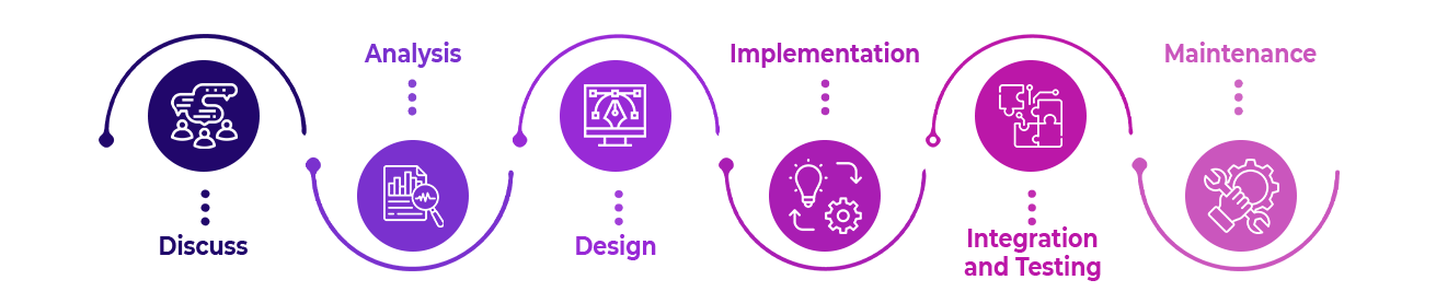 Odoo Custom Development Process erp implemention